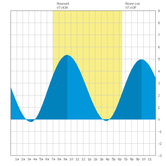 West Wildwood tide chart for Monday, October 10, 2022