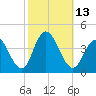 West Wildwood tide chart for Thursday, October 13, 2022