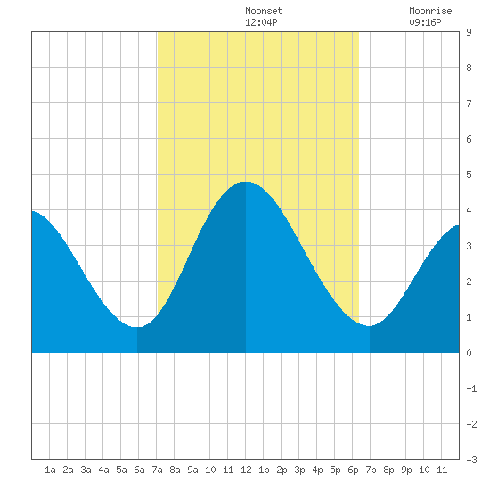 West Wildwood tide chart for Friday, October 14, 2022