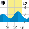 West Wildwood tide chart for Monday, October 17, 2022
