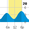West Wildwood tide chart for Thursday, October 20, 2022