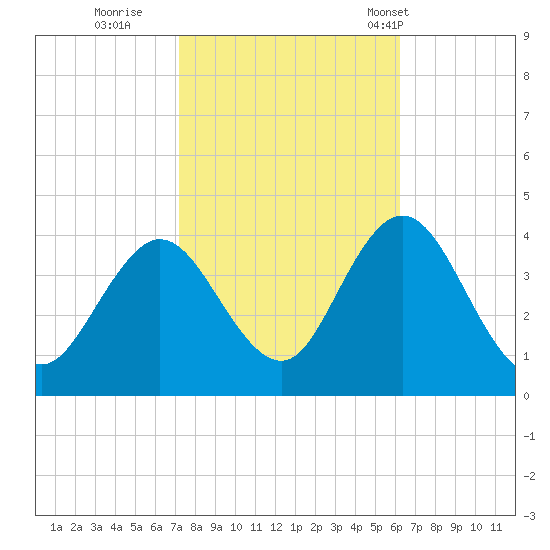 West Wildwood tide chart for Friday, October 21, 2022