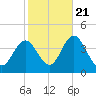 West Wildwood tide chart for Friday, October 21, 2022