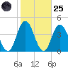 West Wildwood tide chart for Tuesday, October 25, 2022