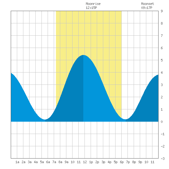 West Wildwood tide chart for Saturday, October 29, 2022