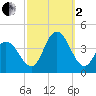 West Wildwood tide chart for Sunday, October 2, 2022