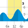 West Wildwood tide chart for Monday, October 3, 2022