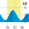 West Wildwood tide chart for Saturday, November 12, 2022