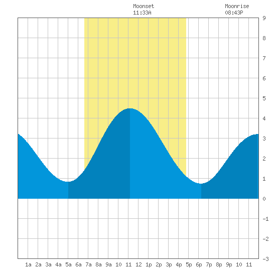 West Wildwood tide chart for Sunday, November 13, 2022