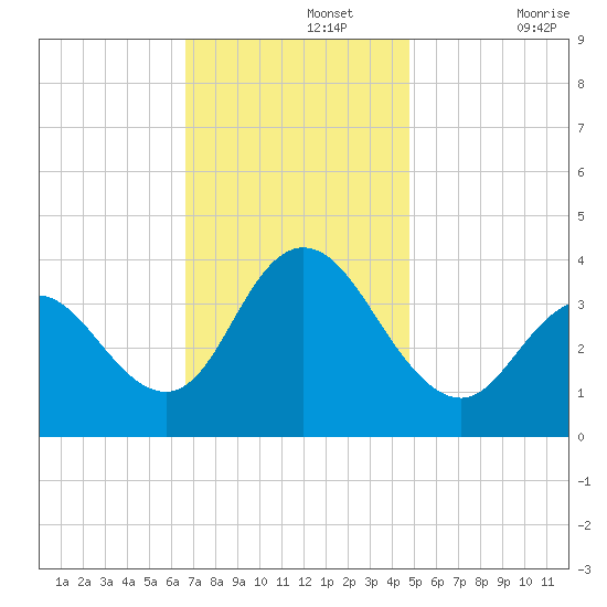 West Wildwood tide chart for Monday, November 14, 2022