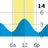 West Wildwood tide chart for Monday, November 14, 2022