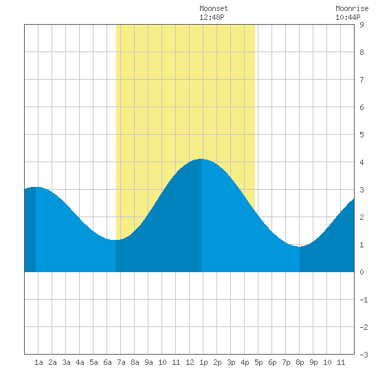 West Wildwood tide chart for Tuesday, November 15, 2022