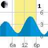 West Wildwood tide chart for Tuesday, November 1, 2022