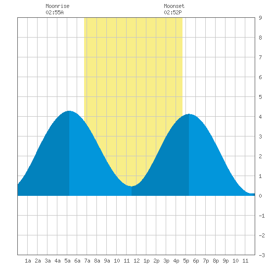West Wildwood tide chart for Sunday, November 20, 2022