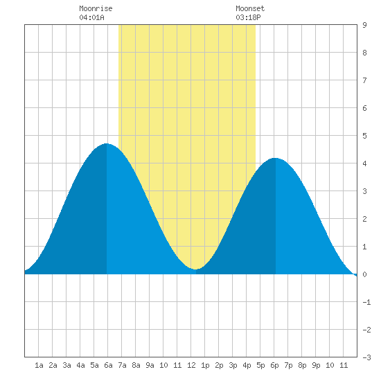 West Wildwood tide chart for Monday, November 21, 2022