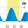 West Wildwood tide chart for Saturday, November 26, 2022