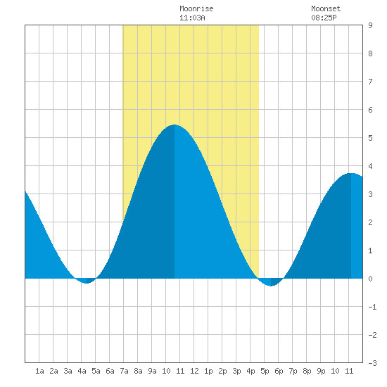 West Wildwood tide chart for Sunday, November 27, 2022