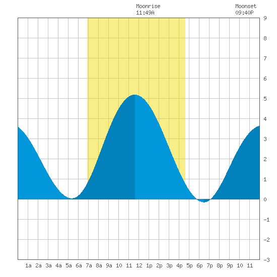 West Wildwood tide chart for Monday, November 28, 2022