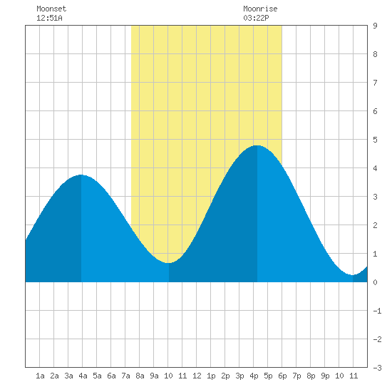 West Wildwood tide chart for Wednesday, November 2, 2022