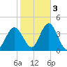 West Wildwood tide chart for Thursday, November 3, 2022