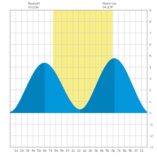 West Wildwood tide chart for Friday, November 4, 2022