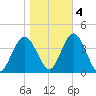 West Wildwood tide chart for Friday, November 4, 2022