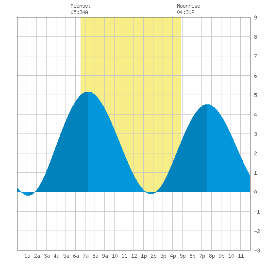 West Wildwood tide chart for Monday, November 7, 2022