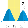 West Wildwood tide chart for Monday, November 7, 2022