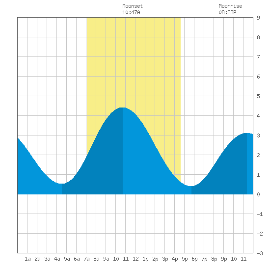 West Wildwood tide chart for Monday, December 12, 2022