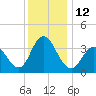 West Wildwood tide chart for Monday, December 12, 2022