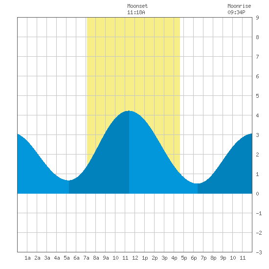 West Wildwood tide chart for Tuesday, December 13, 2022