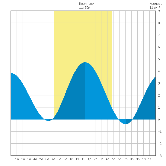 West Wildwood tide chart for Wednesday, December 28, 2022