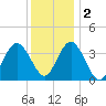 West Wildwood tide chart for Friday, December 2, 2022