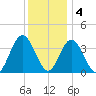 West Wildwood tide chart for Sunday, December 4, 2022