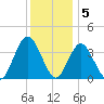 West Wildwood tide chart for Monday, December 5, 2022