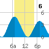 West Wildwood tide chart for Tuesday, December 6, 2022