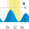 West Wildwood tide chart for Friday, December 9, 2022