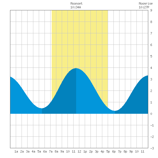 West Wildwood tide chart for Thursday, January 12, 2023