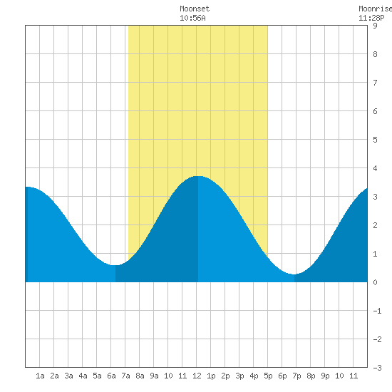 West Wildwood tide chart for Friday, January 13, 2023