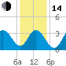 West Wildwood tide chart for Saturday, January 14, 2023
