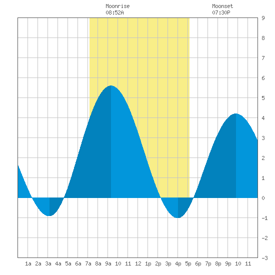 West Wildwood tide chart for Monday, January 23, 2023
