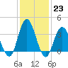 West Wildwood tide chart for Monday, January 23, 2023