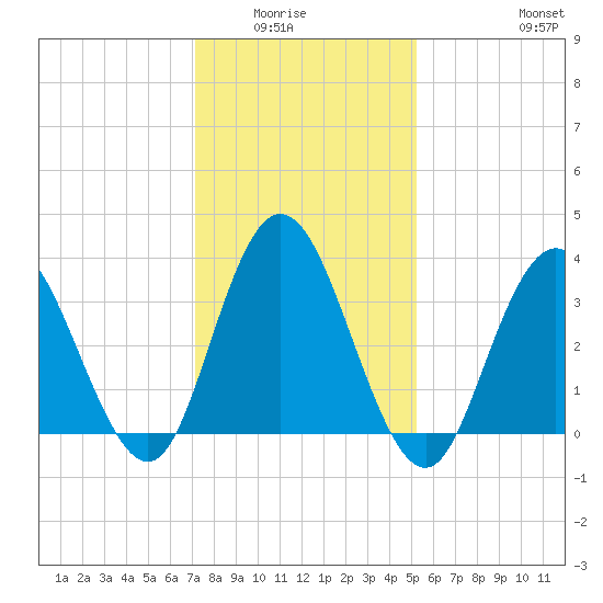 West Wildwood tide chart for Wednesday, January 25, 2023