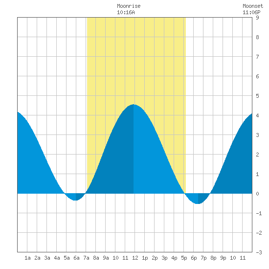 West Wildwood tide chart for Thursday, January 26, 2023