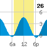 West Wildwood tide chart for Thursday, January 26, 2023