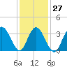 West Wildwood tide chart for Friday, January 27, 2023