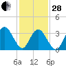 West Wildwood tide chart for Saturday, January 28, 2023