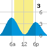 West Wildwood tide chart for Tuesday, January 3, 2023