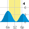 West Wildwood tide chart for Wednesday, January 4, 2023