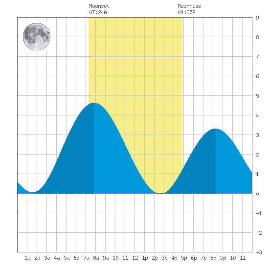 West Wildwood tide chart for Friday, January 6, 2023